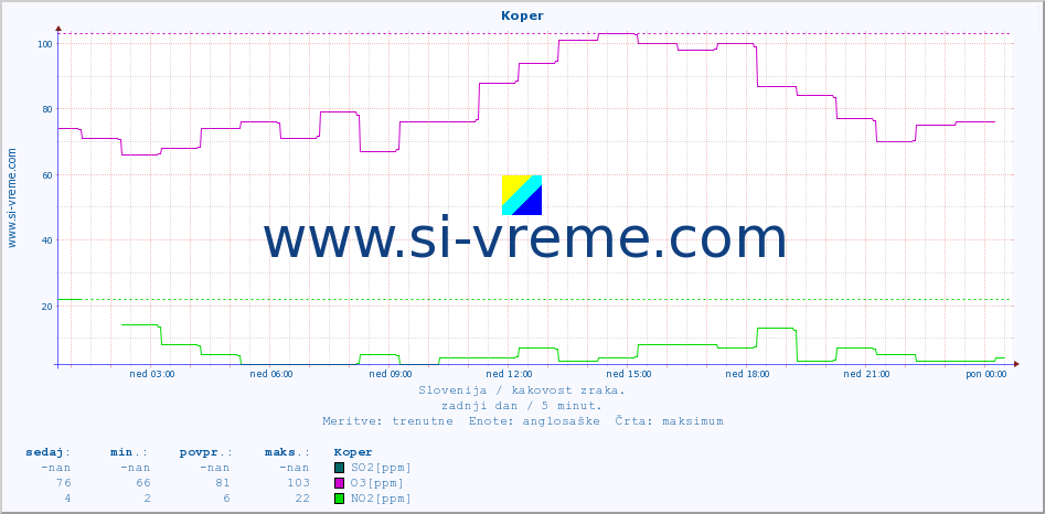 POVPREČJE :: Koper :: SO2 | CO | O3 | NO2 :: zadnji dan / 5 minut.