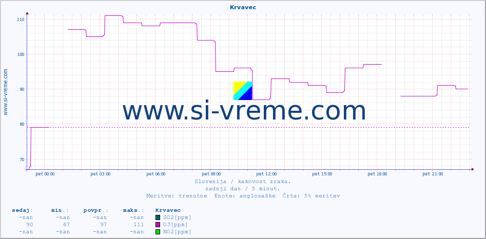 POVPREČJE :: Krvavec :: SO2 | CO | O3 | NO2 :: zadnji dan / 5 minut.