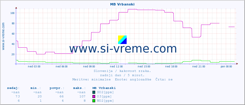 POVPREČJE :: MB Vrbanski :: SO2 | CO | O3 | NO2 :: zadnji dan / 5 minut.