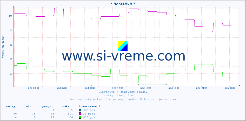 POVPREČJE :: * MAKSIMUM * :: SO2 | CO | O3 | NO2 :: zadnji dan / 5 minut.