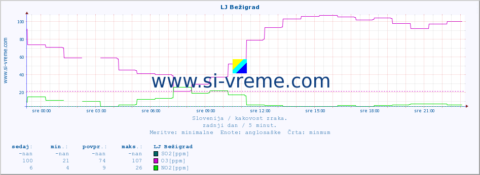 POVPREČJE :: LJ Bežigrad :: SO2 | CO | O3 | NO2 :: zadnji dan / 5 minut.