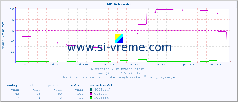 POVPREČJE :: MB Vrbanski :: SO2 | CO | O3 | NO2 :: zadnji dan / 5 minut.