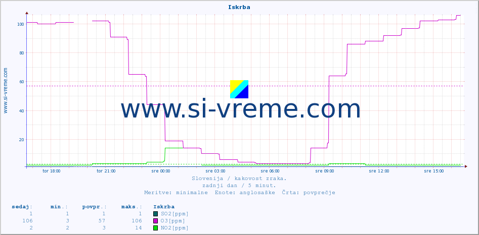 POVPREČJE :: Iskrba :: SO2 | CO | O3 | NO2 :: zadnji dan / 5 minut.