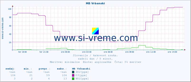 POVPREČJE :: MB Vrbanski :: SO2 | CO | O3 | NO2 :: zadnji dan / 5 minut.