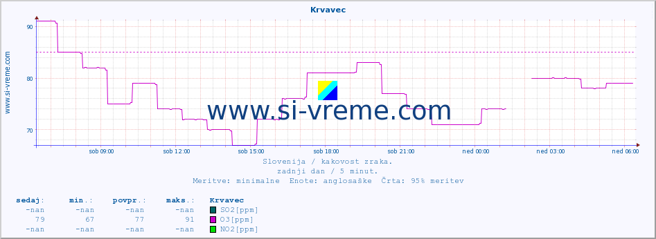 POVPREČJE :: Krvavec :: SO2 | CO | O3 | NO2 :: zadnji dan / 5 minut.