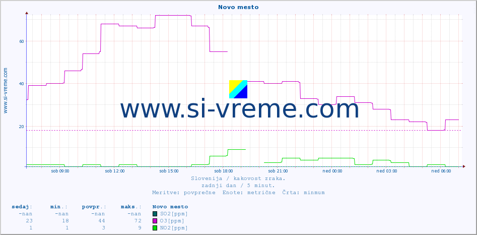 POVPREČJE :: Novo mesto :: SO2 | CO | O3 | NO2 :: zadnji dan / 5 minut.