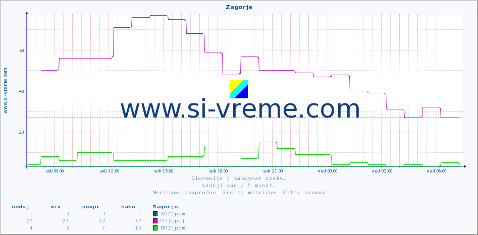 POVPREČJE :: Zagorje :: SO2 | CO | O3 | NO2 :: zadnji dan / 5 minut.