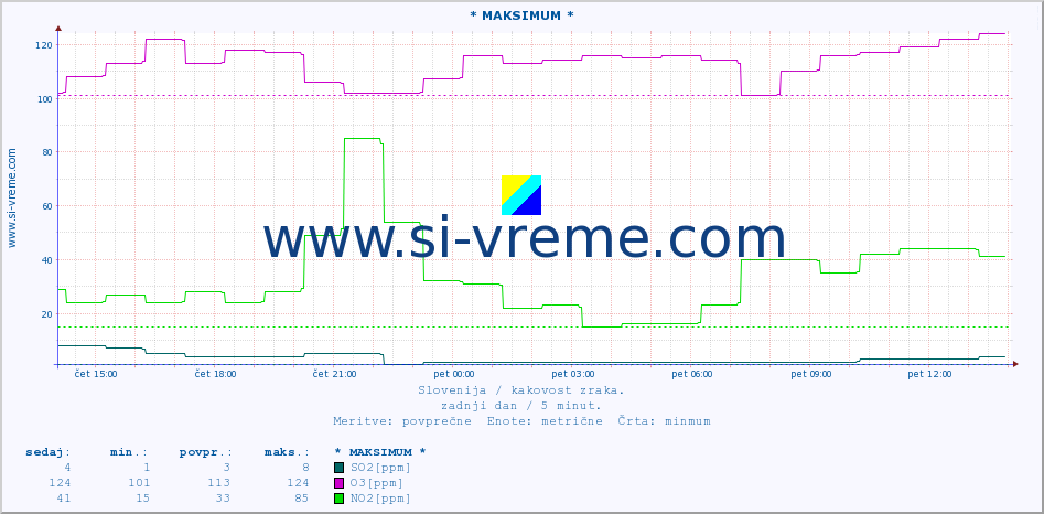 POVPREČJE :: * MAKSIMUM * :: SO2 | CO | O3 | NO2 :: zadnji dan / 5 minut.