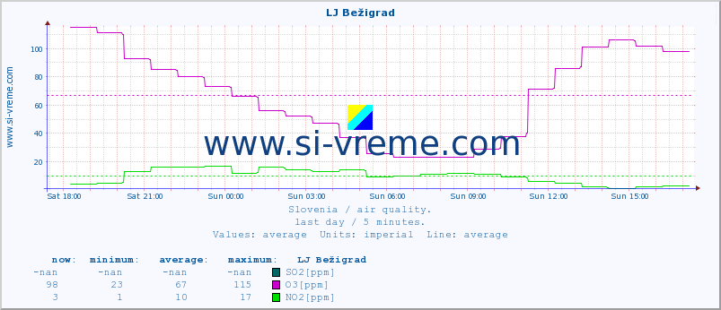  :: LJ Bežigrad :: SO2 | CO | O3 | NO2 :: last day / 5 minutes.