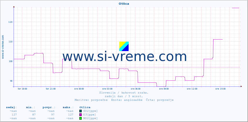 POVPREČJE :: Otlica :: SO2 | CO | O3 | NO2 :: zadnji dan / 5 minut.