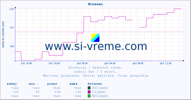 POVPREČJE :: Krvavec :: SO2 | CO | O3 | NO2 :: zadnji dan / 5 minut.