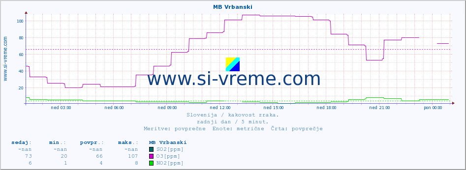 POVPREČJE :: MB Vrbanski :: SO2 | CO | O3 | NO2 :: zadnji dan / 5 minut.