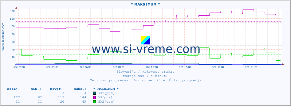 POVPREČJE :: * MAKSIMUM * :: SO2 | CO | O3 | NO2 :: zadnji dan / 5 minut.