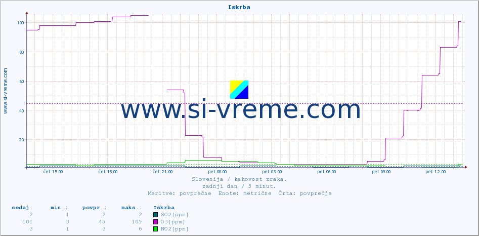 POVPREČJE :: Iskrba :: SO2 | CO | O3 | NO2 :: zadnji dan / 5 minut.