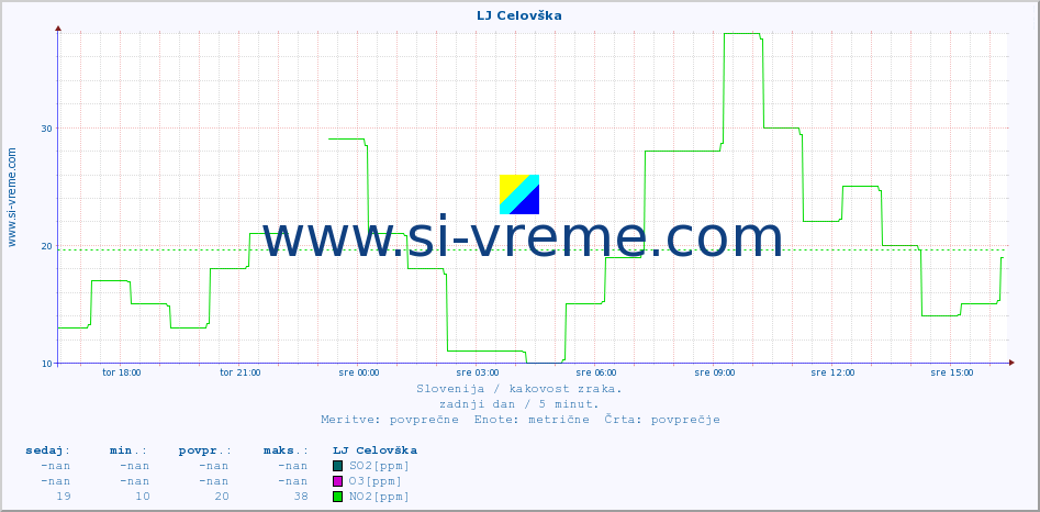 POVPREČJE :: LJ Celovška :: SO2 | CO | O3 | NO2 :: zadnji dan / 5 minut.