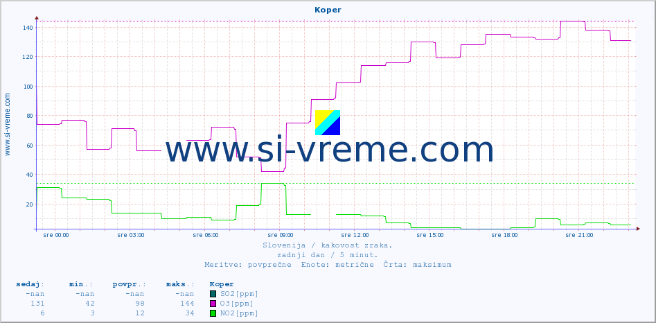 POVPREČJE :: Koper :: SO2 | CO | O3 | NO2 :: zadnji dan / 5 minut.