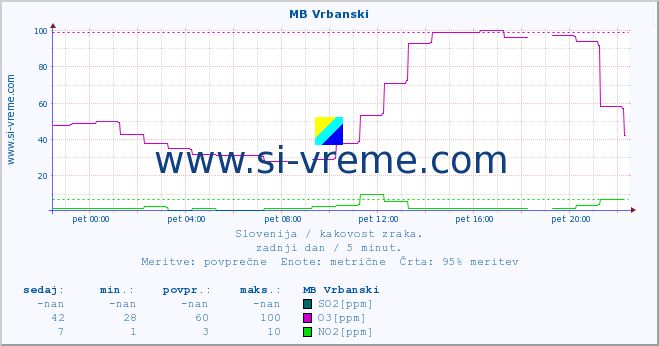 POVPREČJE :: MB Vrbanski :: SO2 | CO | O3 | NO2 :: zadnji dan / 5 minut.