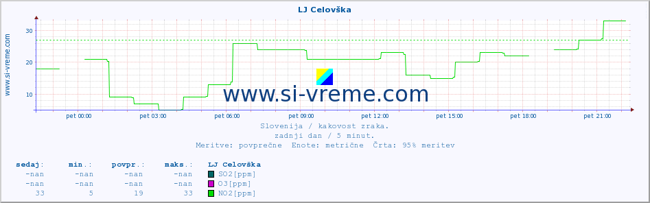 POVPREČJE :: LJ Celovška :: SO2 | CO | O3 | NO2 :: zadnji dan / 5 minut.