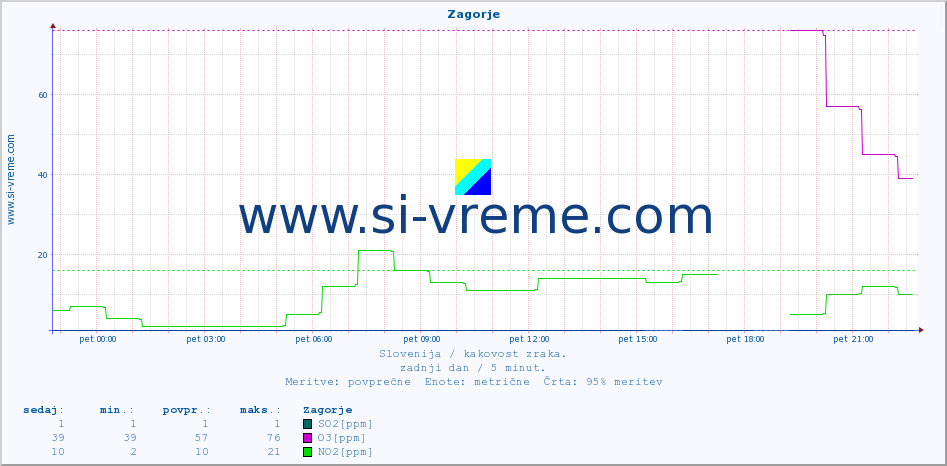 POVPREČJE :: Zagorje :: SO2 | CO | O3 | NO2 :: zadnji dan / 5 minut.