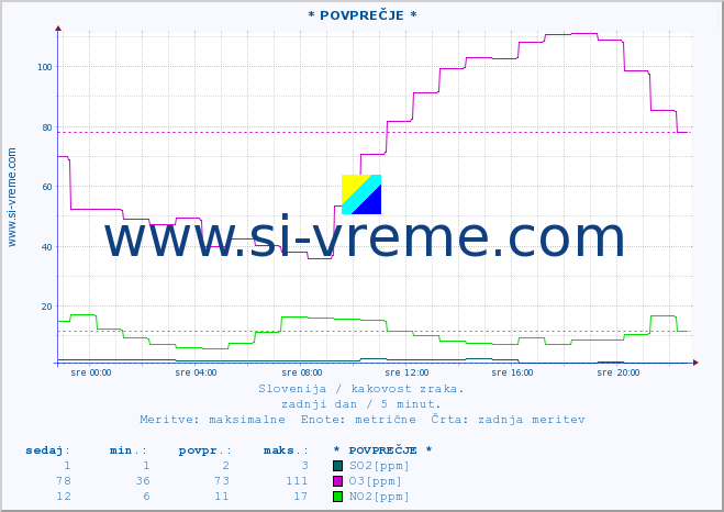 POVPREČJE :: * POVPREČJE * :: SO2 | CO | O3 | NO2 :: zadnji dan / 5 minut.