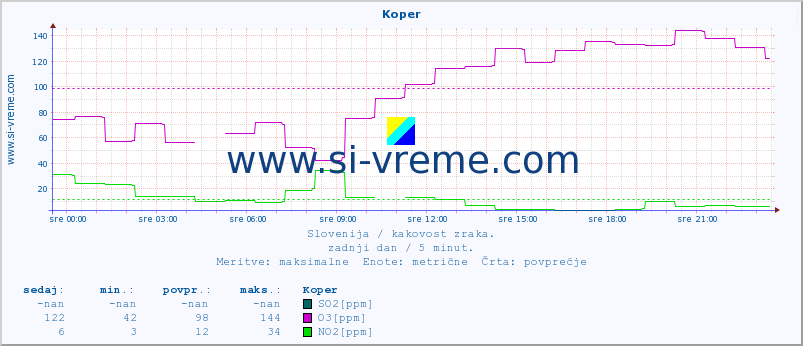 POVPREČJE :: Koper :: SO2 | CO | O3 | NO2 :: zadnji dan / 5 minut.