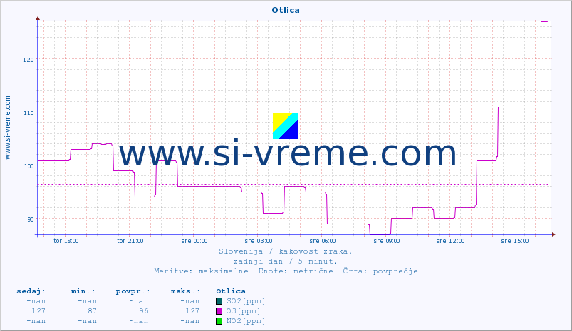 POVPREČJE :: Otlica :: SO2 | CO | O3 | NO2 :: zadnji dan / 5 minut.