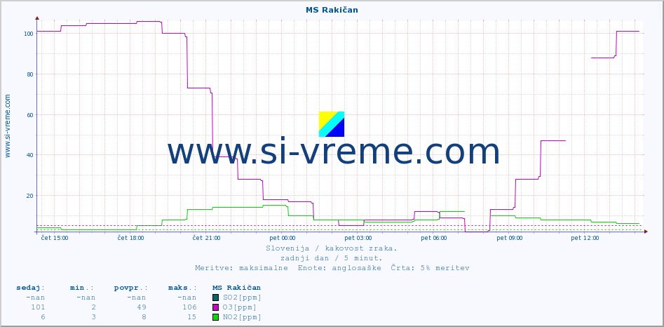 POVPREČJE :: MS Rakičan :: SO2 | CO | O3 | NO2 :: zadnji dan / 5 minut.