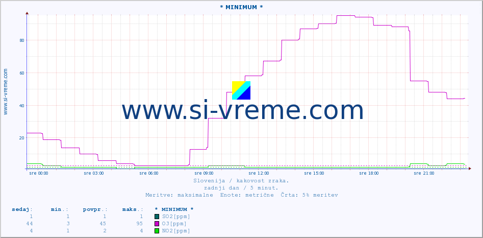 POVPREČJE :: * MINIMUM * :: SO2 | CO | O3 | NO2 :: zadnji dan / 5 minut.