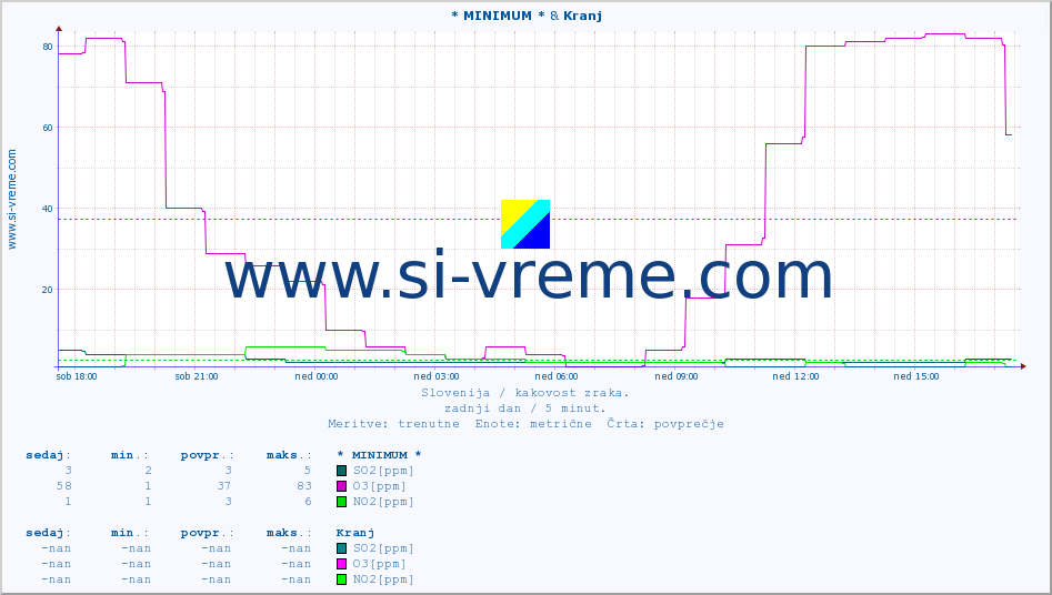 POVPREČJE :: * MINIMUM * & Kranj :: SO2 | CO | O3 | NO2 :: zadnji dan / 5 minut.