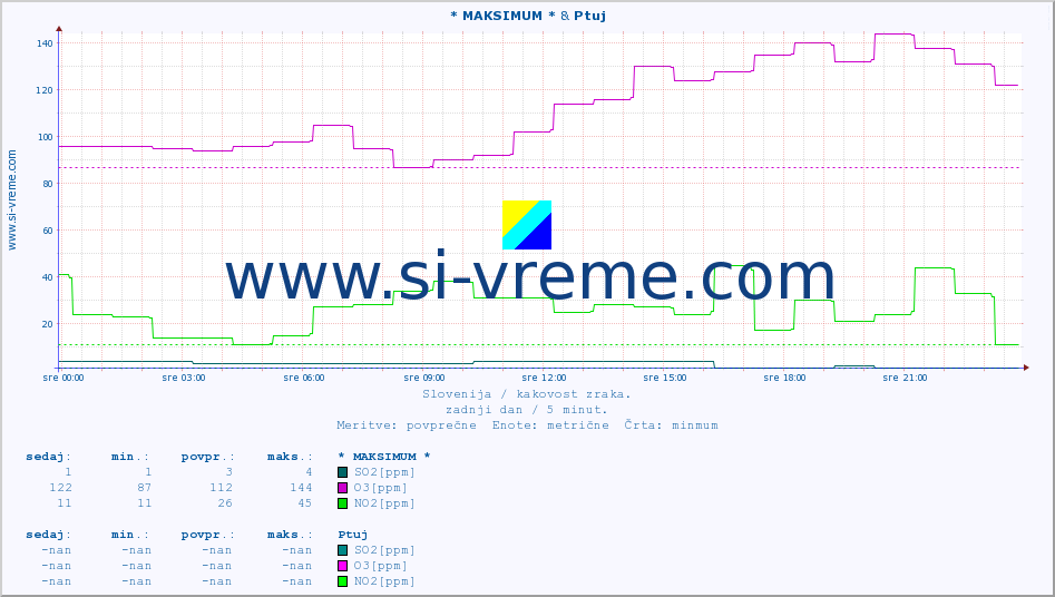 POVPREČJE :: * MAKSIMUM * & Ptuj :: SO2 | CO | O3 | NO2 :: zadnji dan / 5 minut.