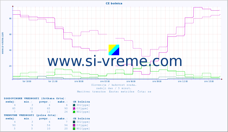 POVPREČJE :: CE bolnica :: SO2 | CO | O3 | NO2 :: zadnji dan / 5 minut.