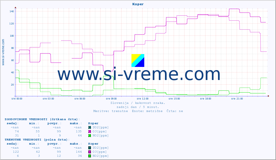 POVPREČJE :: Koper :: SO2 | CO | O3 | NO2 :: zadnji dan / 5 minut.