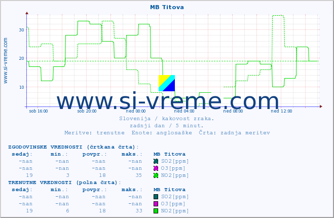 POVPREČJE :: MB Titova :: SO2 | CO | O3 | NO2 :: zadnji dan / 5 minut.