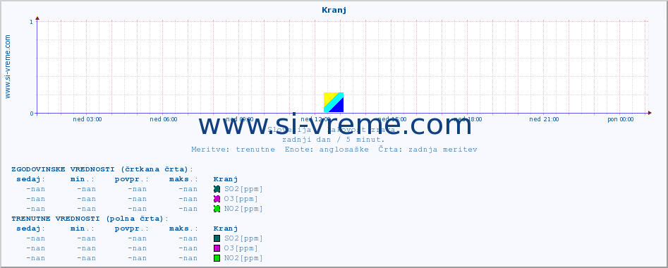 POVPREČJE :: Kranj :: SO2 | CO | O3 | NO2 :: zadnji dan / 5 minut.