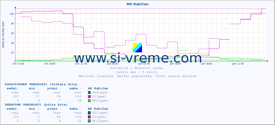 POVPREČJE :: MS Rakičan :: SO2 | CO | O3 | NO2 :: zadnji dan / 5 minut.