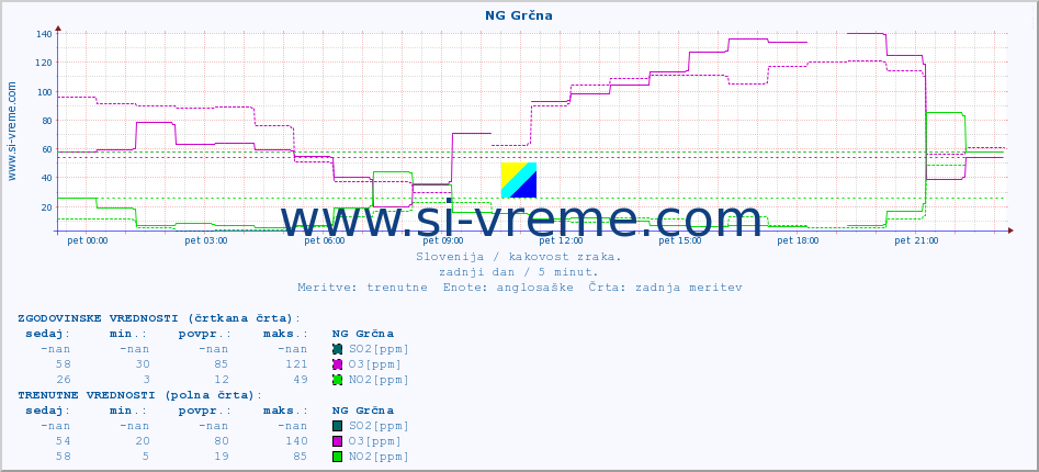 POVPREČJE :: NG Grčna :: SO2 | CO | O3 | NO2 :: zadnji dan / 5 minut.