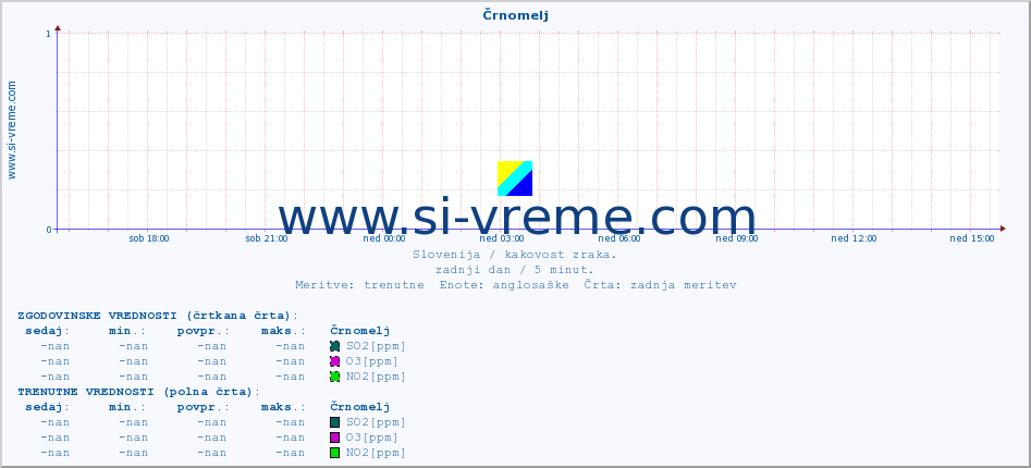 POVPREČJE :: Črnomelj :: SO2 | CO | O3 | NO2 :: zadnji dan / 5 minut.