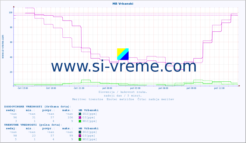 POVPREČJE :: MB Vrbanski :: SO2 | CO | O3 | NO2 :: zadnji dan / 5 minut.