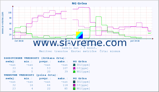 POVPREČJE :: NG Grčna :: SO2 | CO | O3 | NO2 :: zadnji dan / 5 minut.