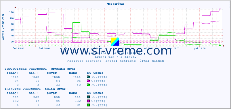 POVPREČJE :: NG Grčna :: SO2 | CO | O3 | NO2 :: zadnji dan / 5 minut.