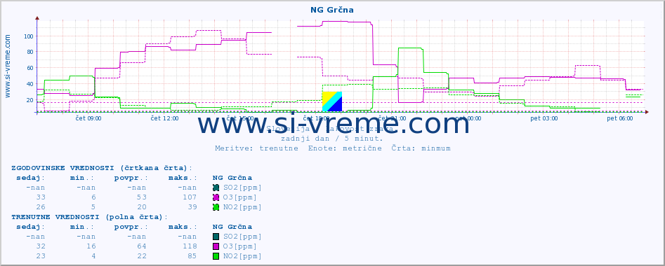 POVPREČJE :: NG Grčna :: SO2 | CO | O3 | NO2 :: zadnji dan / 5 minut.
