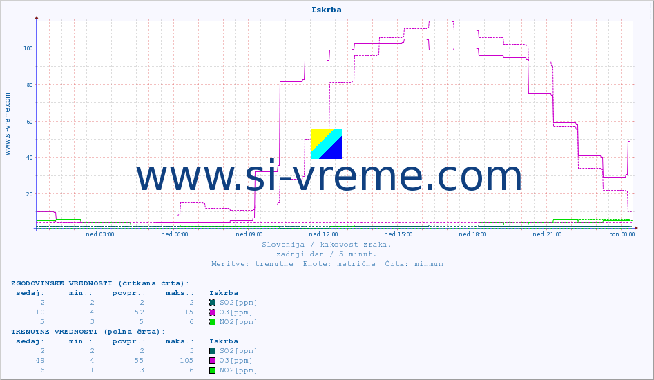 POVPREČJE :: Iskrba :: SO2 | CO | O3 | NO2 :: zadnji dan / 5 minut.
