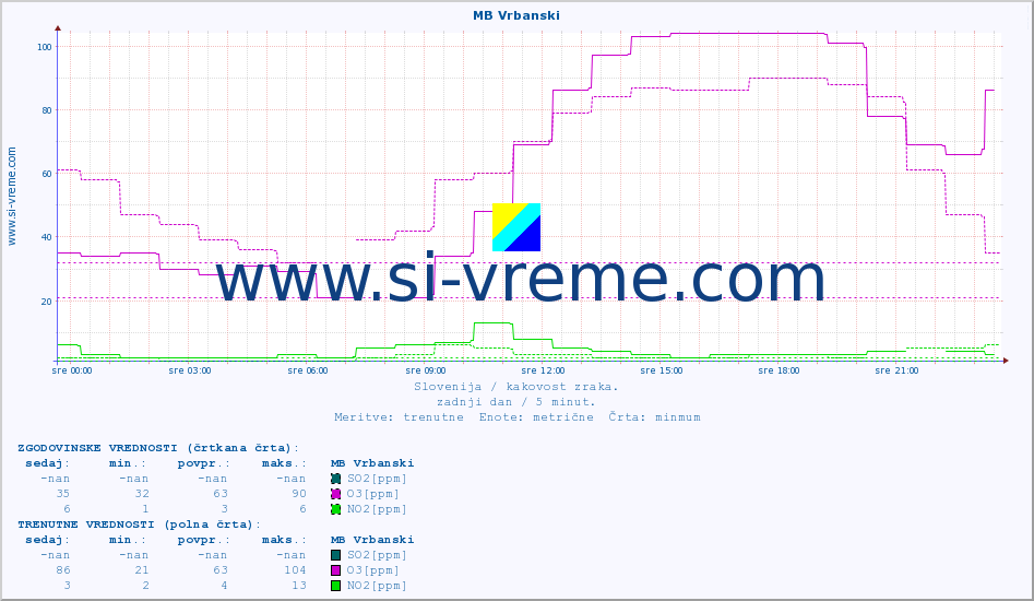 POVPREČJE :: MB Vrbanski :: SO2 | CO | O3 | NO2 :: zadnji dan / 5 minut.
