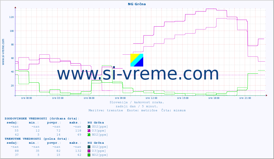 POVPREČJE :: NG Grčna :: SO2 | CO | O3 | NO2 :: zadnji dan / 5 minut.