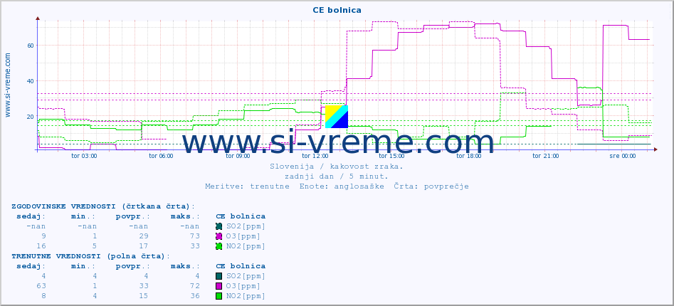 POVPREČJE :: CE bolnica :: SO2 | CO | O3 | NO2 :: zadnji dan / 5 minut.