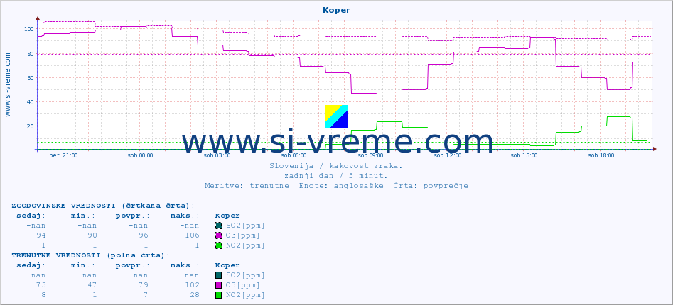 POVPREČJE :: Koper :: SO2 | CO | O3 | NO2 :: zadnji dan / 5 minut.