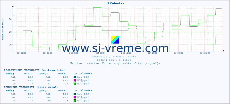 POVPREČJE :: LJ Celovška :: SO2 | CO | O3 | NO2 :: zadnji dan / 5 minut.