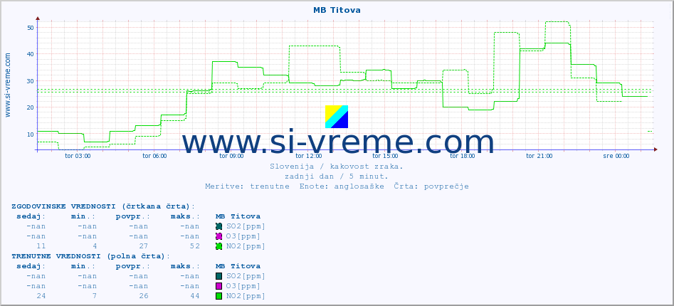 POVPREČJE :: MB Titova :: SO2 | CO | O3 | NO2 :: zadnji dan / 5 minut.