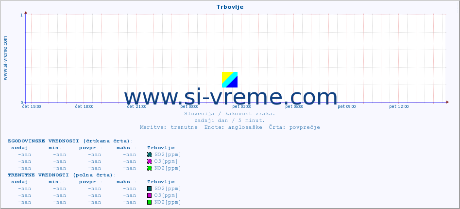 POVPREČJE :: Trbovlje :: SO2 | CO | O3 | NO2 :: zadnji dan / 5 minut.