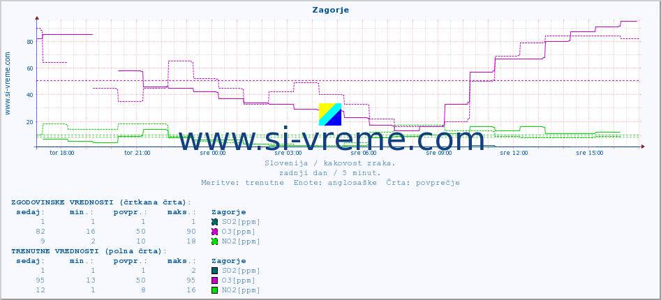 POVPREČJE :: Zagorje :: SO2 | CO | O3 | NO2 :: zadnji dan / 5 minut.